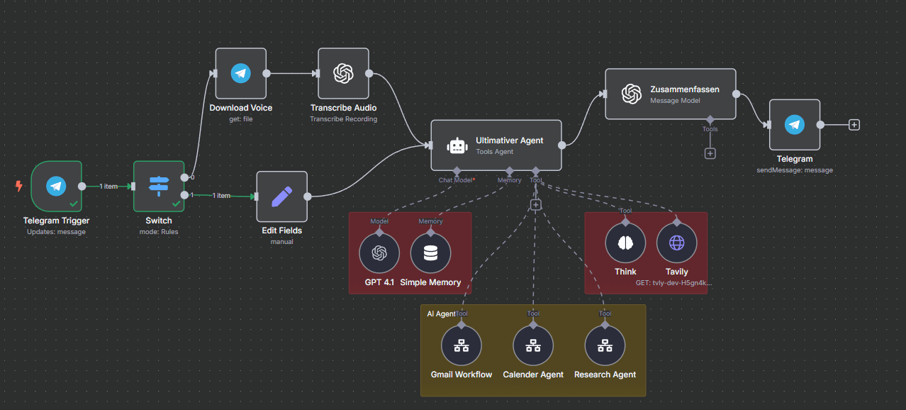 Synthova — Telegram zu Multi-Agent KI-Workflow in n8n