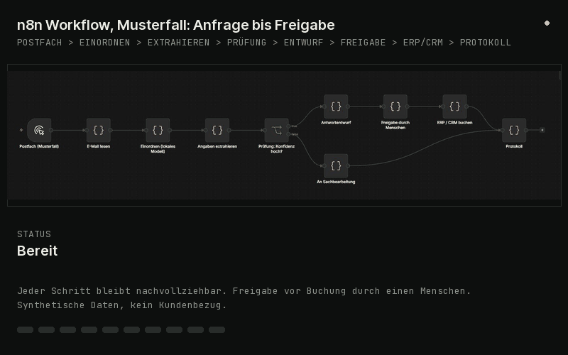 Musterfall: Durchlauf eines n8n-Workflows von Postfach über Einordnung, Extraktion, Prüfung, Antwortentwurf und Freigabe durch Menschen bis zur Buchung in ERP oder CRM und zum Protokoll