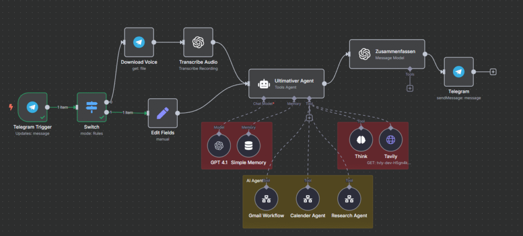 n8n Workflow Blogbeitrag